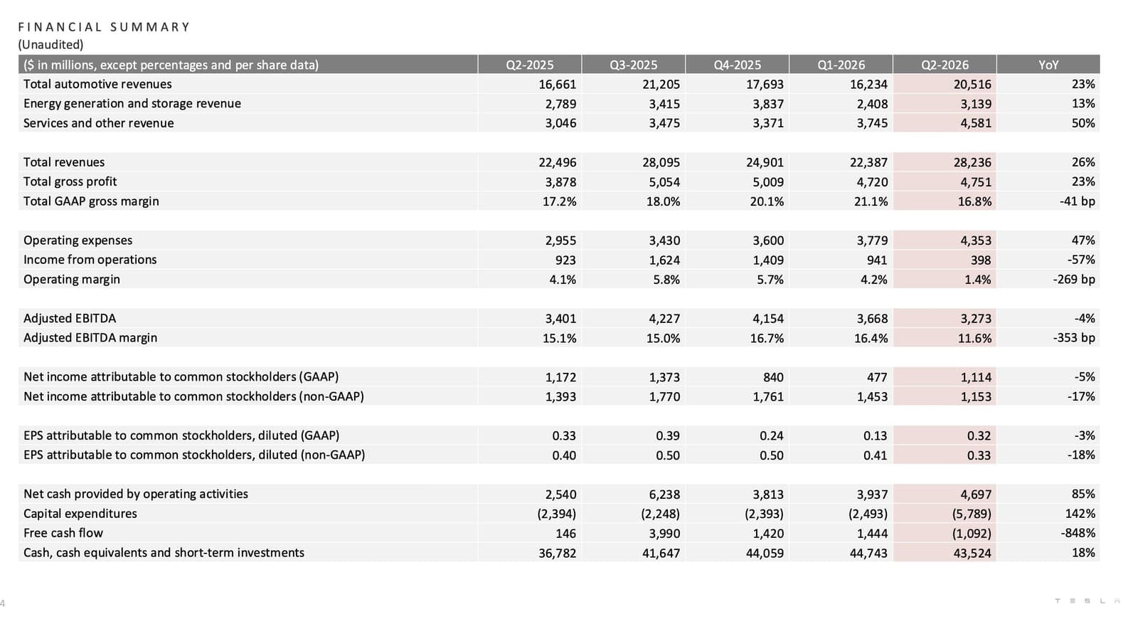Tesla's Profits Shrink as It Bets Everything at Once: Cybercab, Optimus and Robotaxi All Ramp in Q2