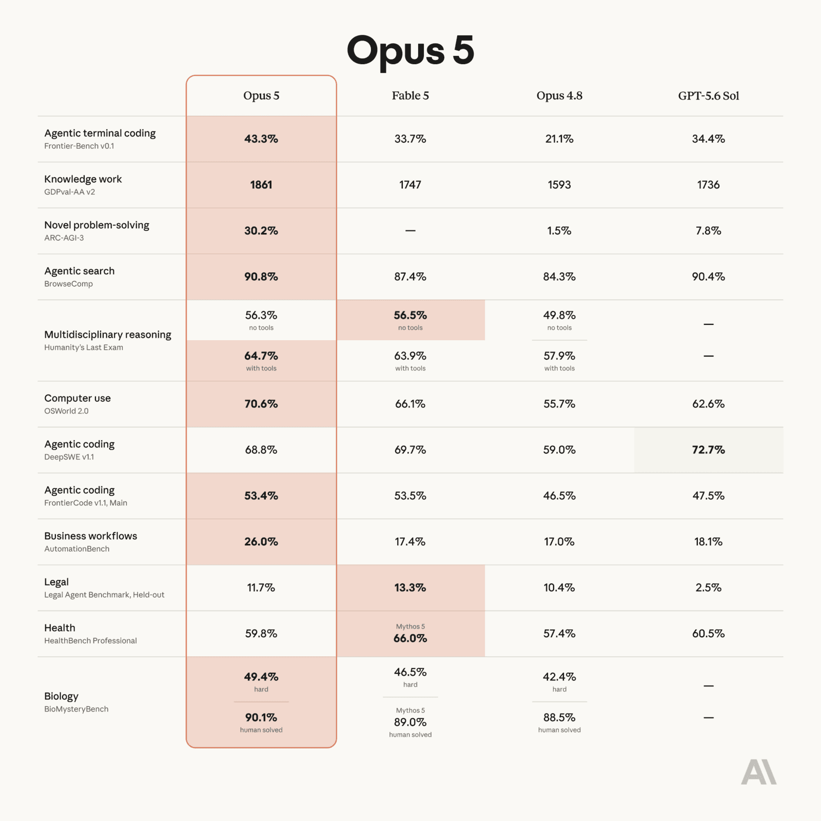 Anthropic Releases Claude Opus 5, Pitching Near-Frontier Performance at a Lower Price