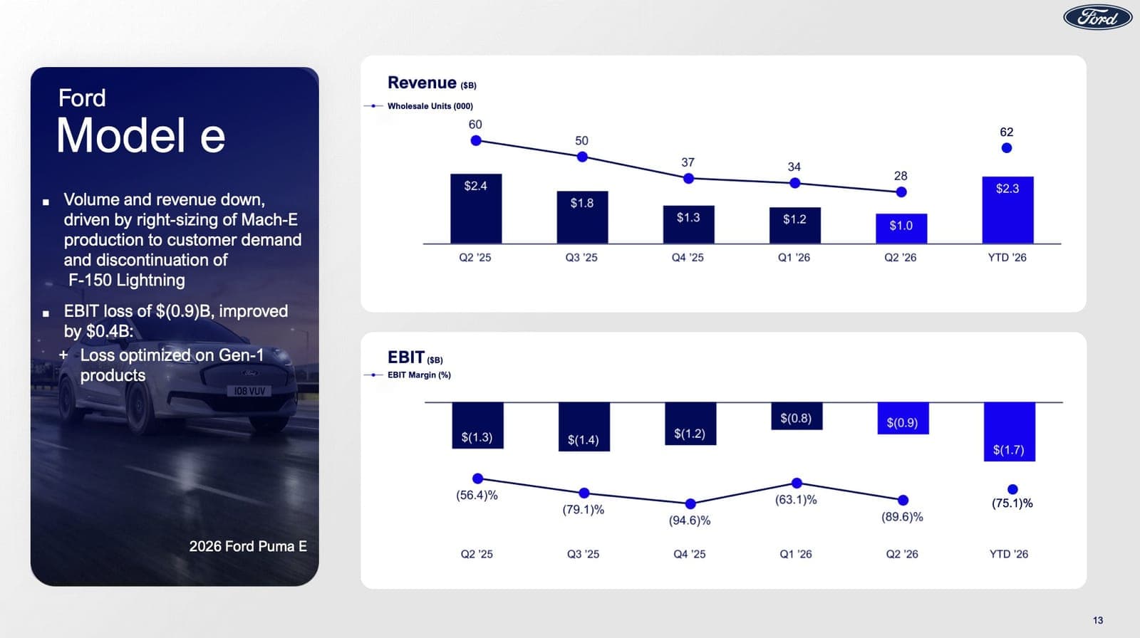 A slide from Ford's quarterly earnings deck showing Model e revenue and EBIT charts.