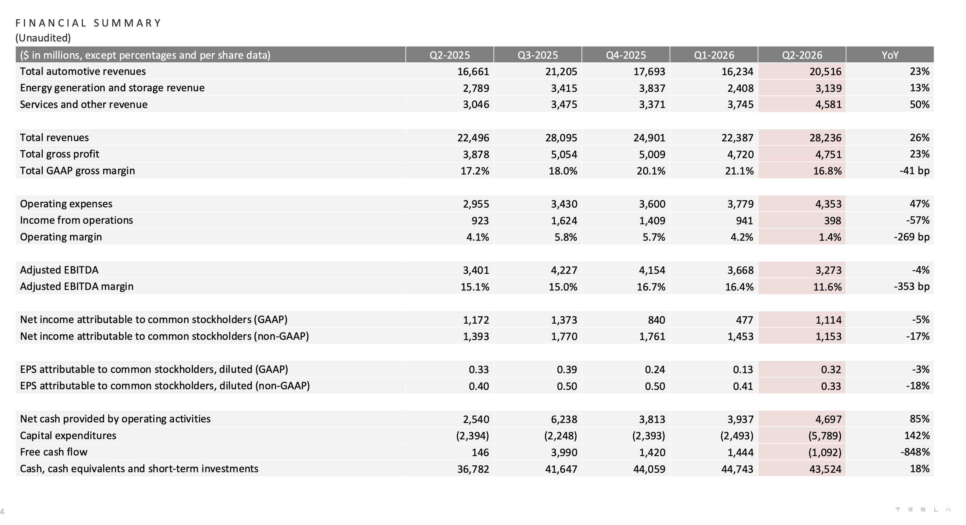 Tesla's Profits Shrink as It Bets Everything at Once: Cybercab, Optimus and Robotaxi All Ramp in Q2