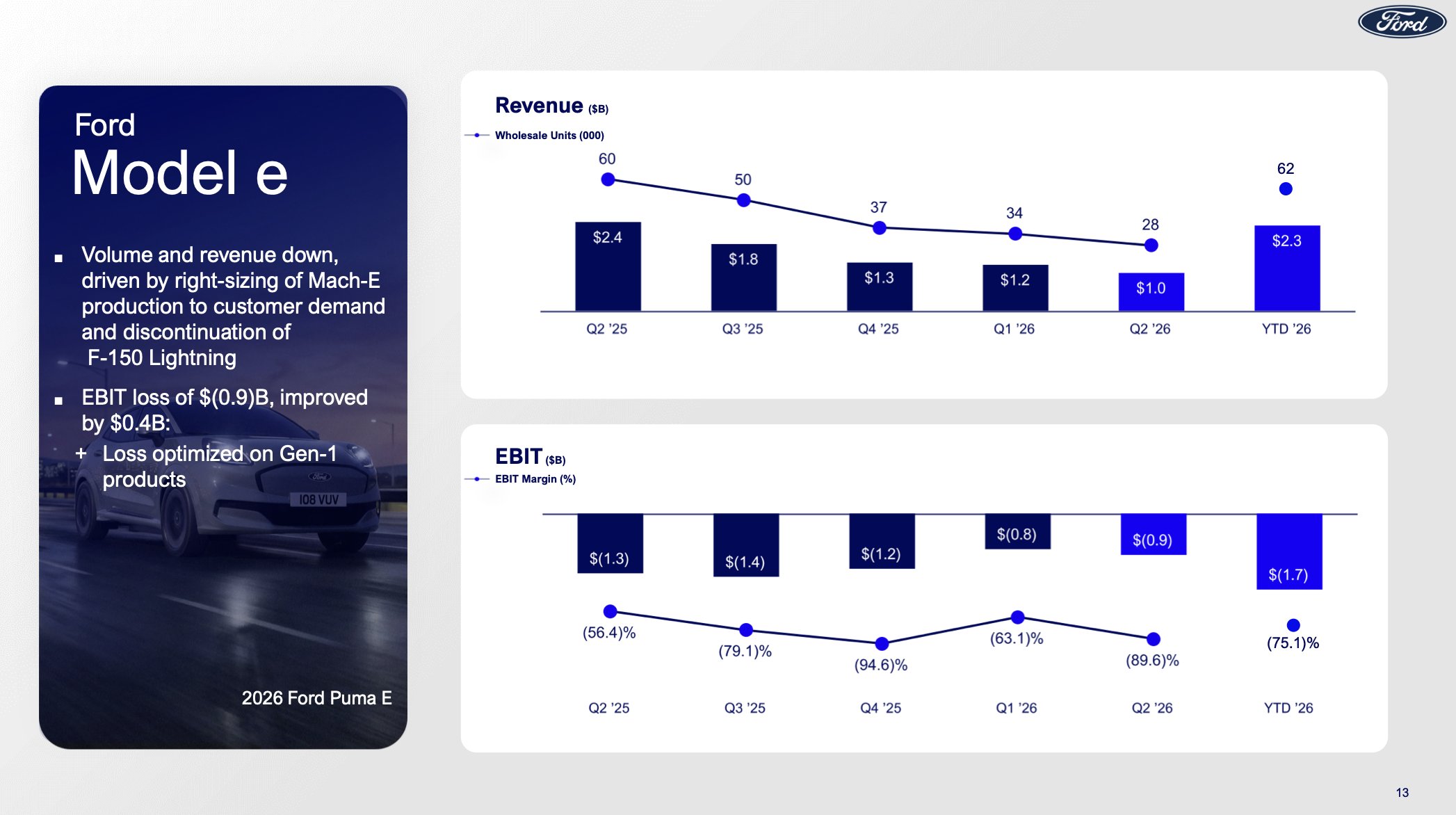 Ford's EV Losses Narrowed by $410 Million. Its EV Revenue Fell 58%. Those Are the Same Fact.